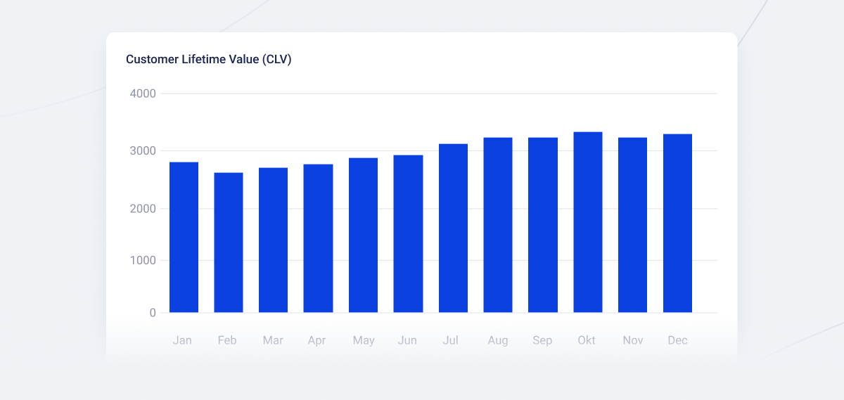 Average monthly customer lifetime value