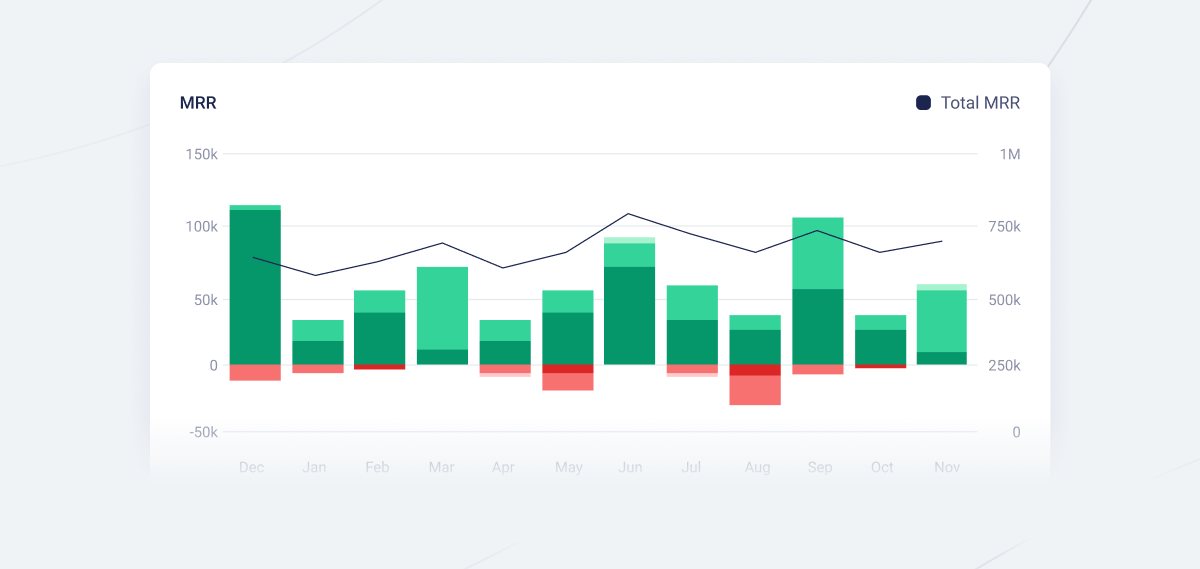 Dashboard som viser Churn sammenlignet med MRR i Fenerum.