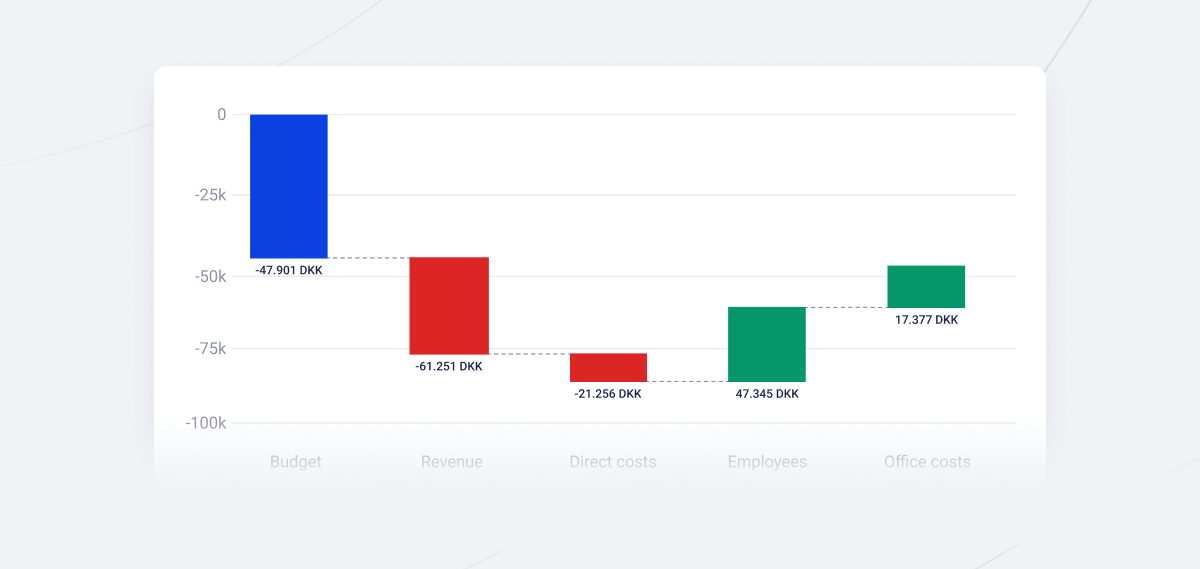 Fenerum chart showing Profit and Loss (P/L) vs. Budget