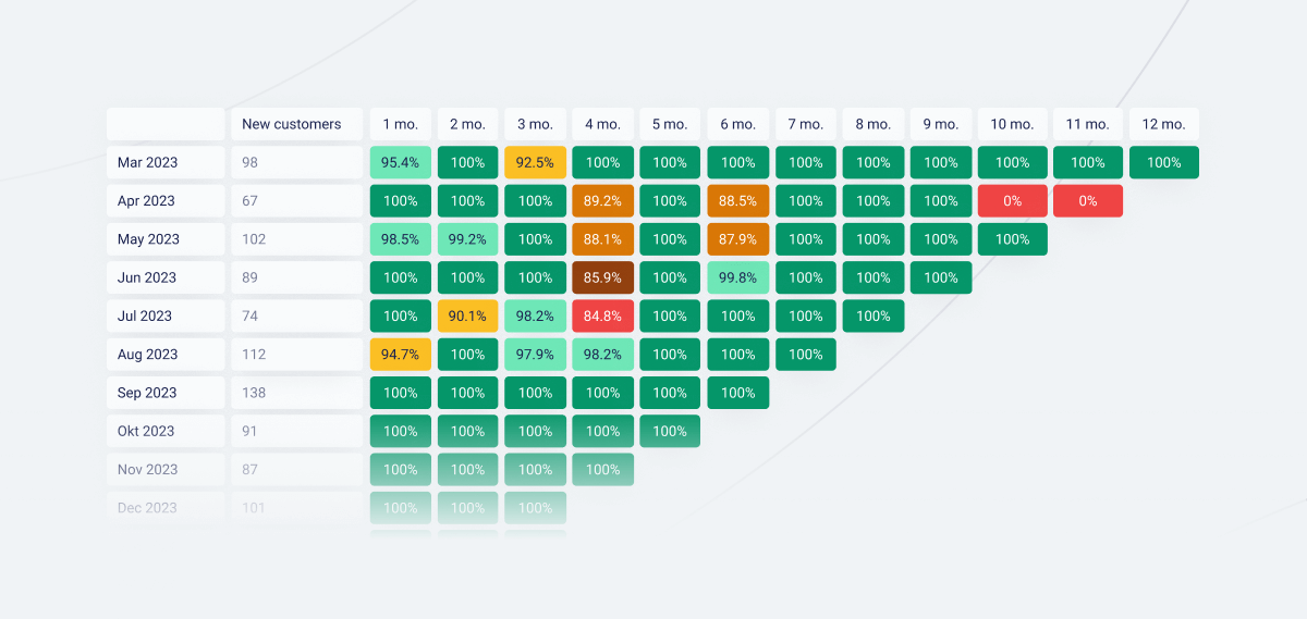 Eksempel på retention cohort chart