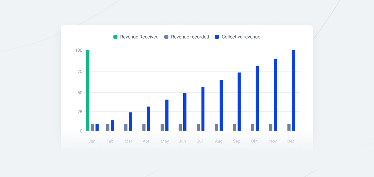 Example of Linear Revenue Recognition