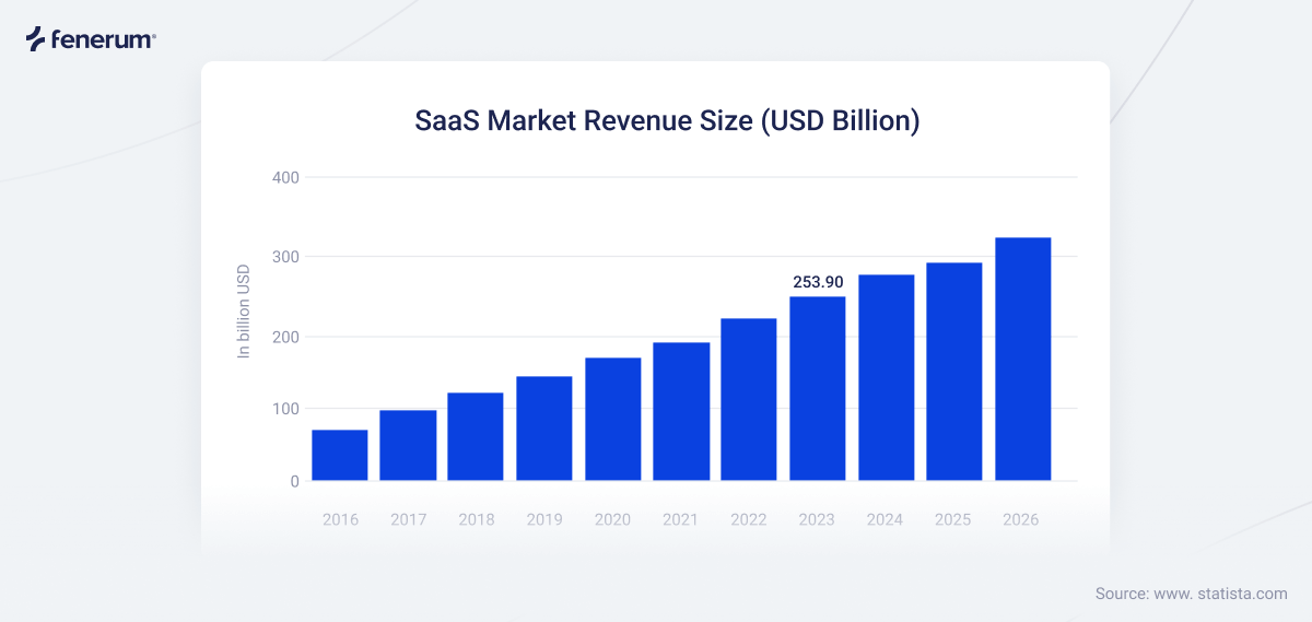 SaaS-markedets indtægtsstørrelse 2016-2026