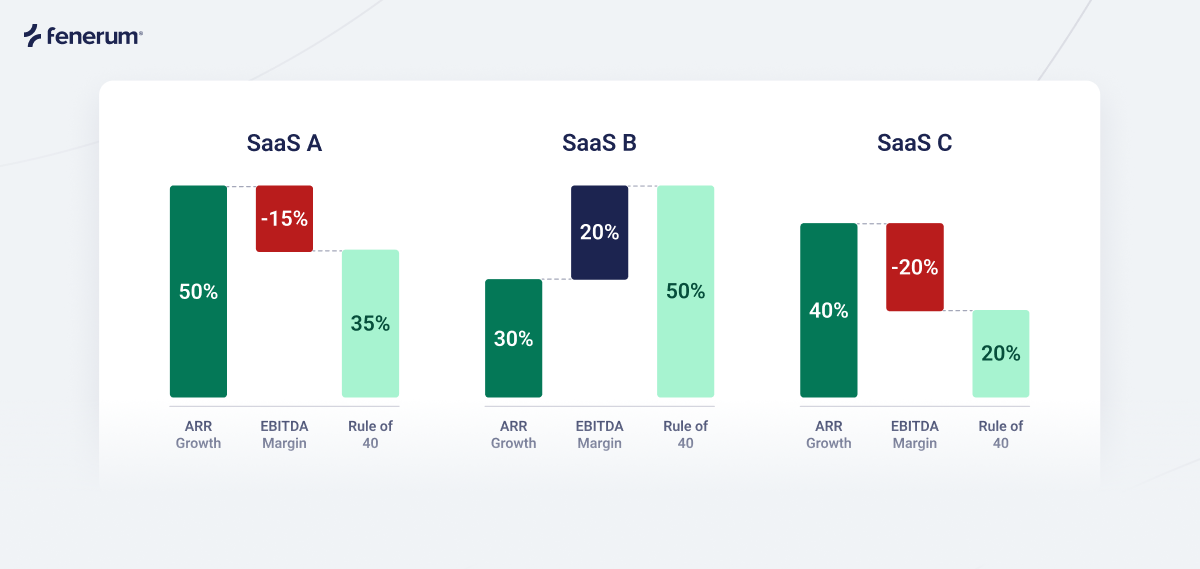 Rule of 40 SaaS examples